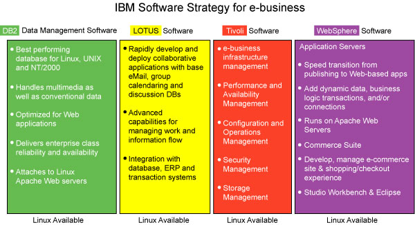 Figure 4. IBM software runs on Linux